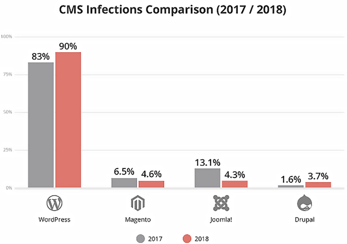 CMS Infections Comparison 2017 2018 - joomla vs wordpress