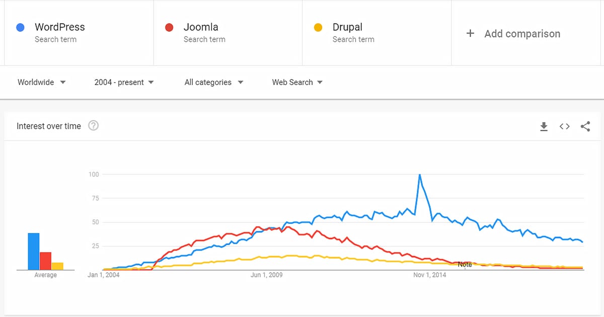 google trends WordPress vs Joomla vs Drupal
