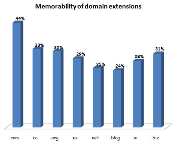 Chart showing the memorability of domain names