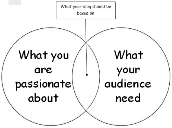How to choose a Blog Niche