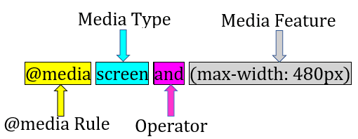 How do media queries work in CSS?