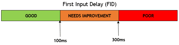 First Input Delay: Core Web Vitals