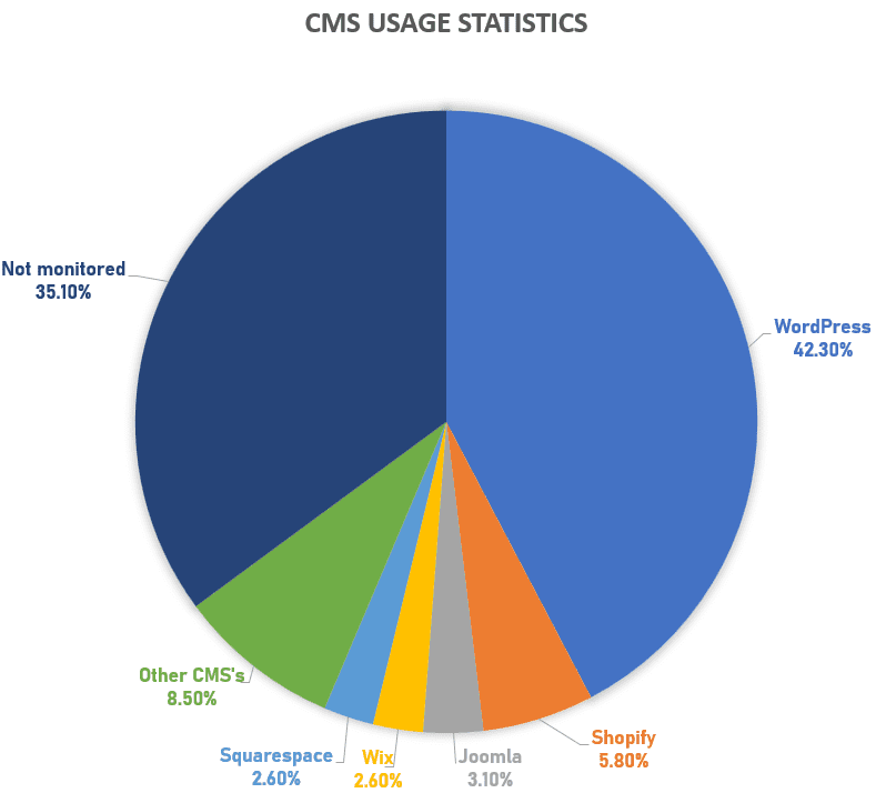 CMS usage statistics