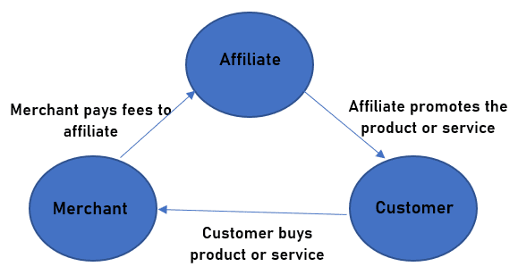 Basic affiliate marketing model