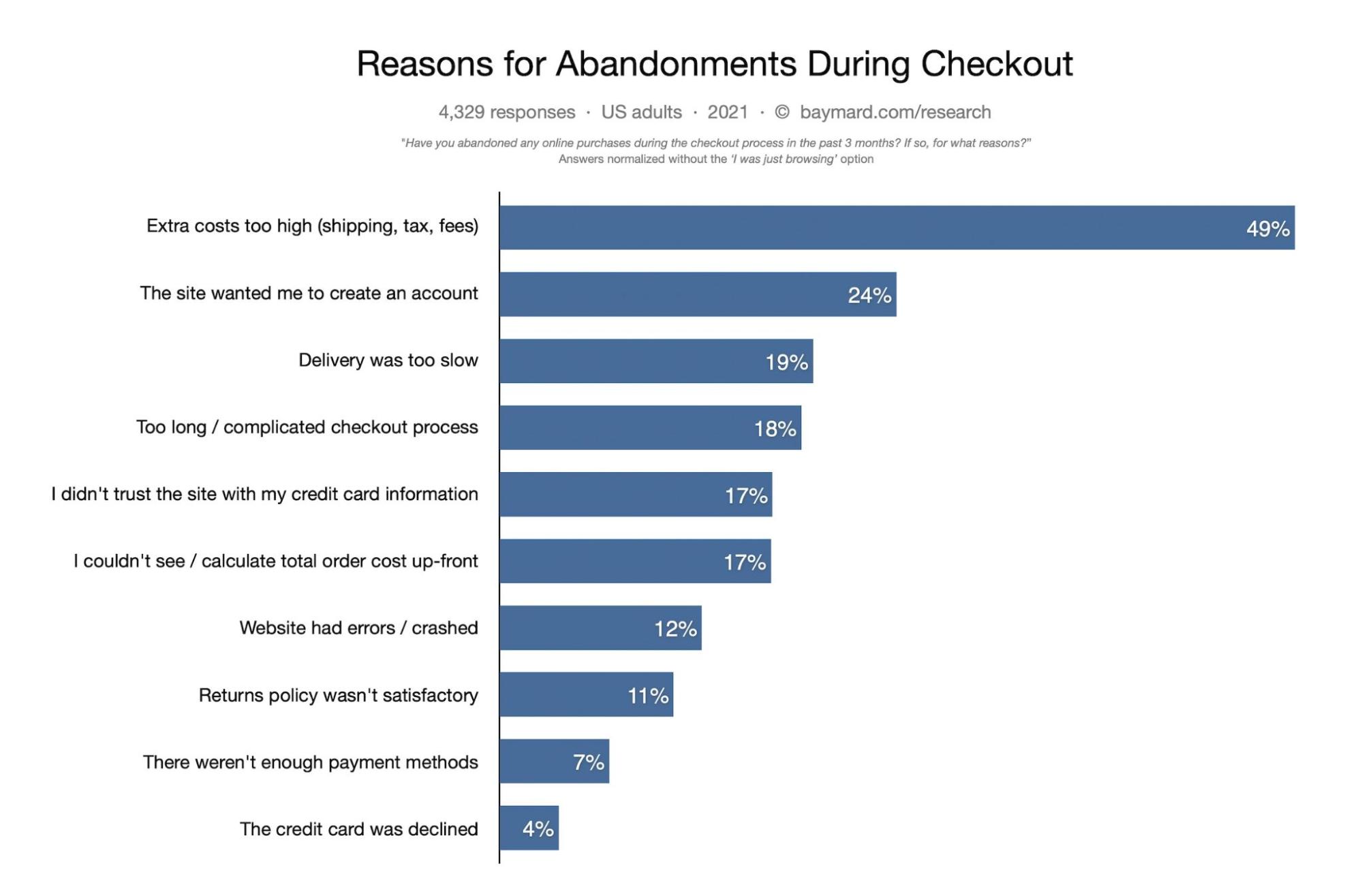 Chart showing the reasons for cart abandonment