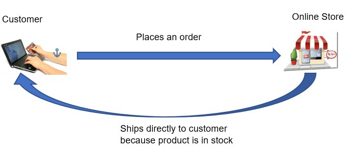 Traditional eCommerce Model