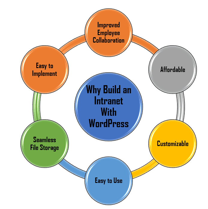 Advantages of WordPress Intranet