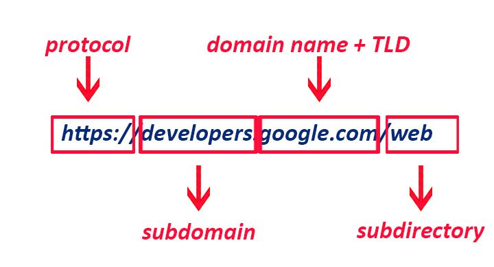 URL explained